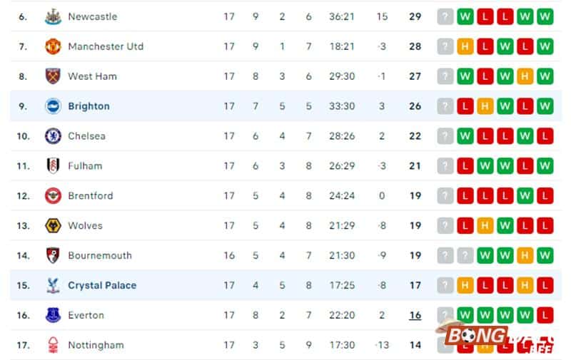 Bảng xếp hạng Ngoại hạng Anh vòng 18