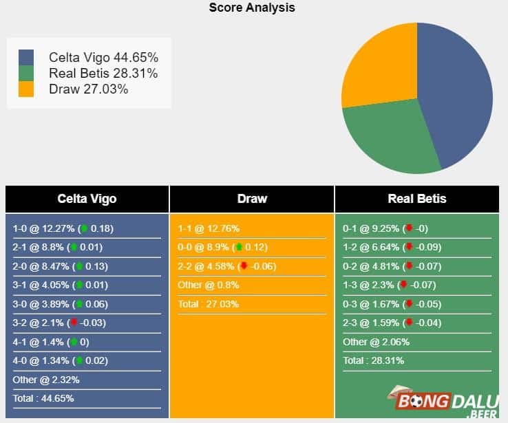 Dự đoán kết quả Celta Vigo vs Real Betis