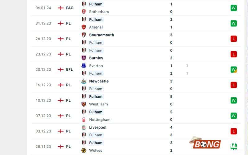 Nhận định soi kèo Liverpool vs Fulham, 03h00 ngày 11/01/2024 - Carabao Cup